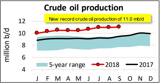 sept_oil_production